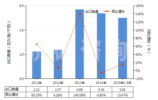 2011-2015年9月中國電子膨脹閥(HS84818031)出口量及增速統(tǒng)計 2011-2015年9月中國電子膨脹閥(HS84818031)出口量及增速統(tǒng)計